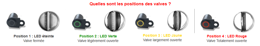 Positions valve
